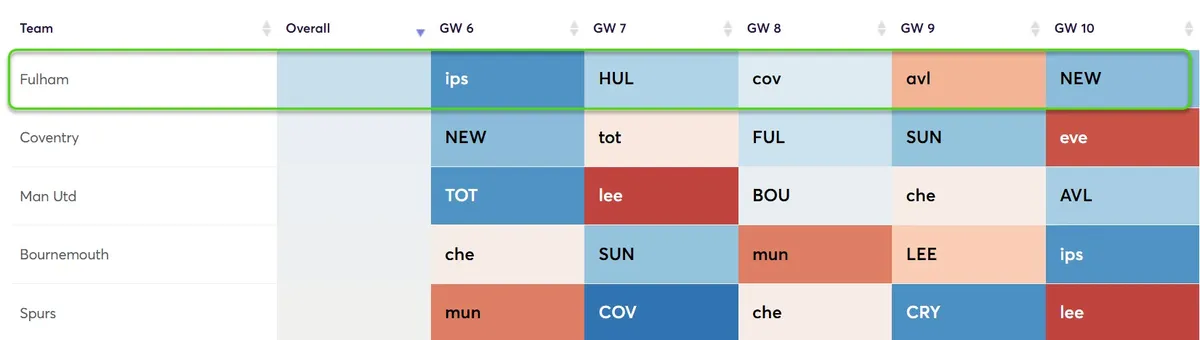 Fixture Difficulty Ratings Gameweek 6-10