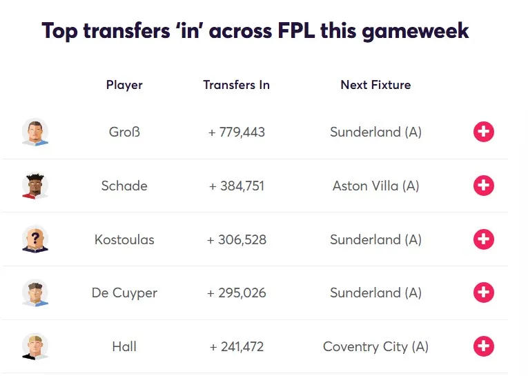Transfer Activity for Fantasy Premier League 2026/27 Gameweek 6
