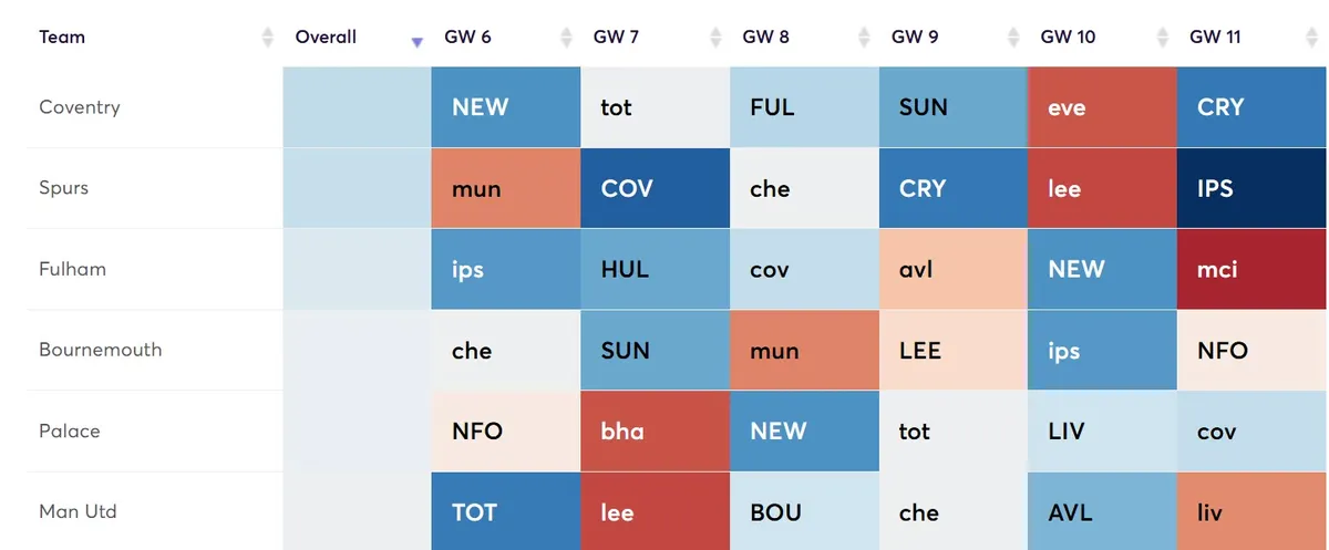 FPL teams ranked by attacking difficulty fixtures Gameweek 6-11