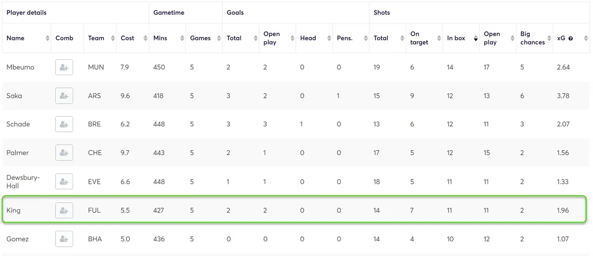 Goal Threat Stats for Midfielders