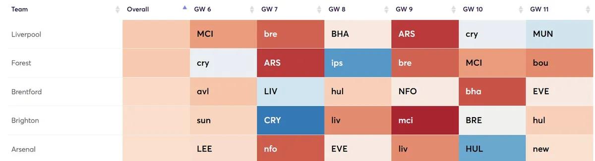 FPL Teams with worst fixtures Gameweek 6-11