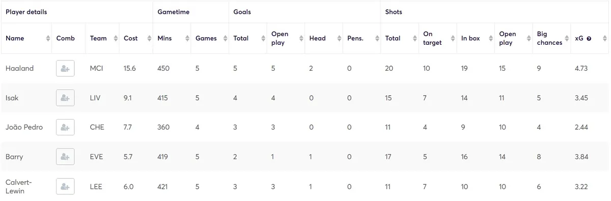 Expected FPL Points for Forwards