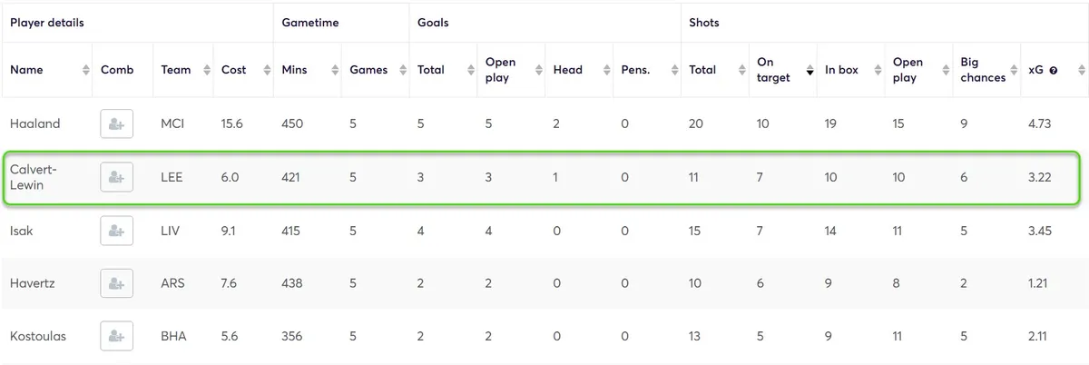 Goal Threat Stats for Forwards