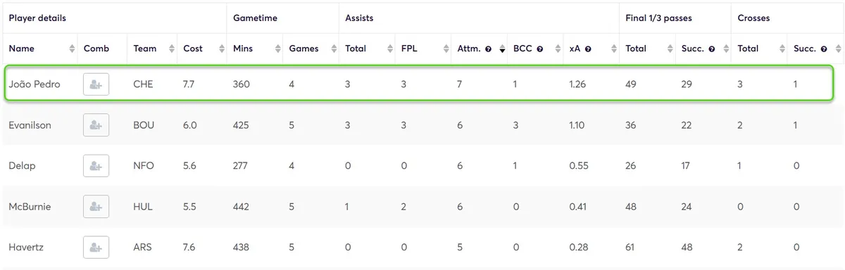 Creativity Stats for Forwards