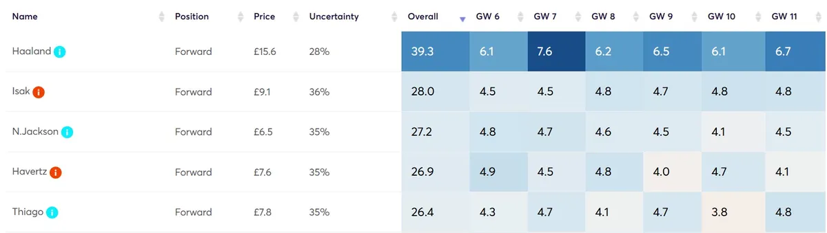 Points Projections for Forwards