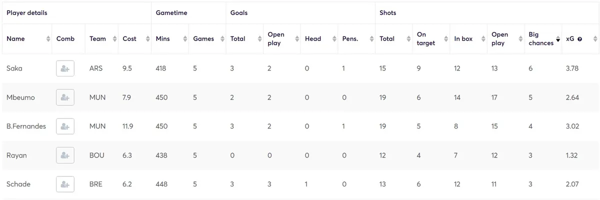 Expected FPL Points for Midfielders