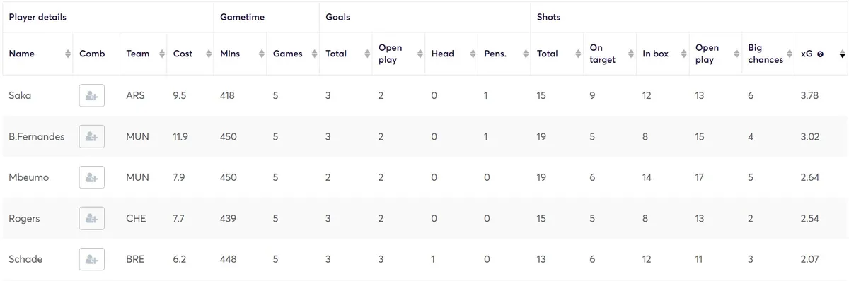 Goal Threat Stats for Midfielders