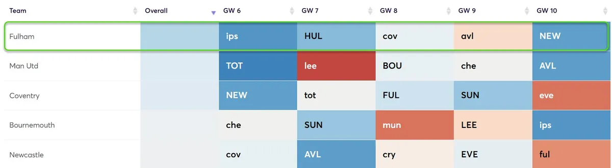 Fixture Difficulty Ratings Gameweek 6-10