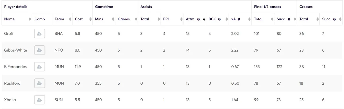 Creativity Stats for Midfielders
