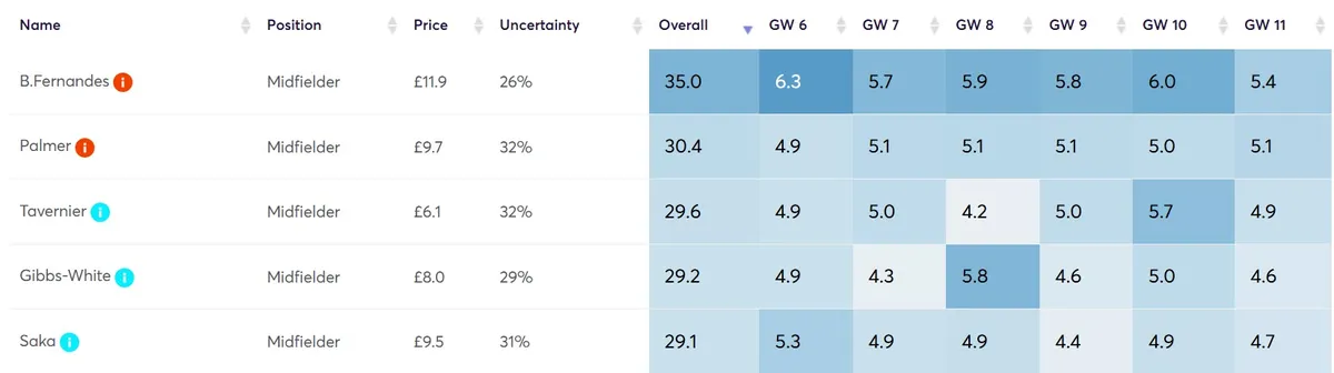 Points Projections for Midfielders
