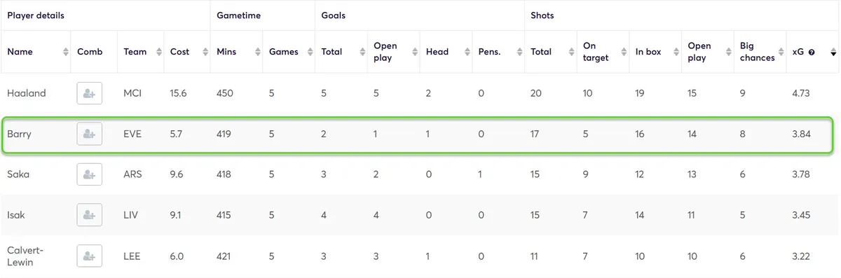 Expected Goals Stats for All Players