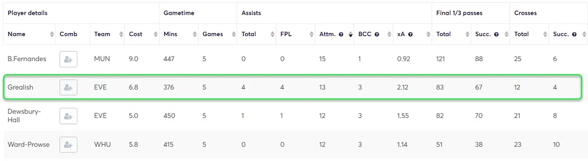 Stats for Midfielders Fantasy Premier League 2025/26