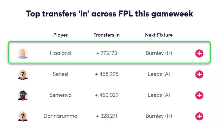 Transfer Activity for Fantasy Premier League 2025/26 Gameweek 6