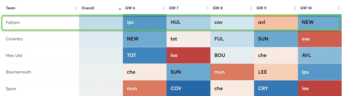 Fixture Difficulty Ratings Gameweek 6-10