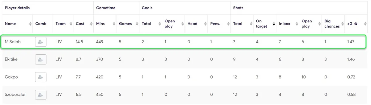 Stats for Liverpool Players Fantasy Premier League 2025/26