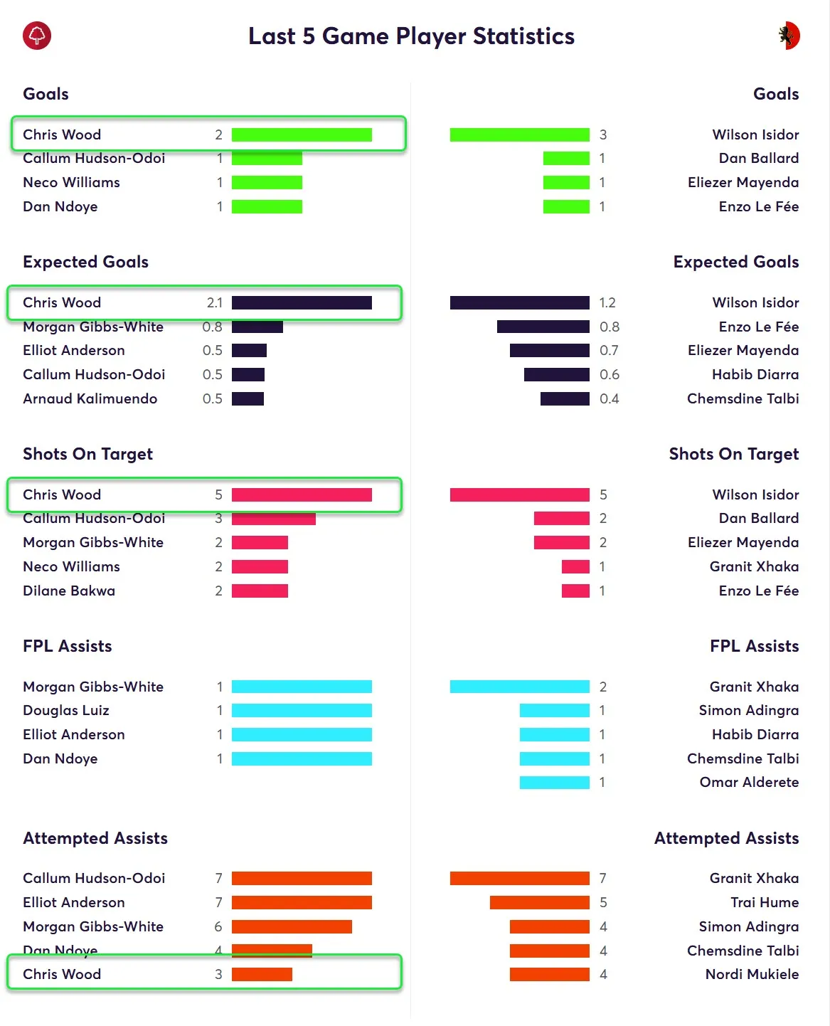 Last Five Game Player Statistics for Forest Fantasy Premier League 2025/26