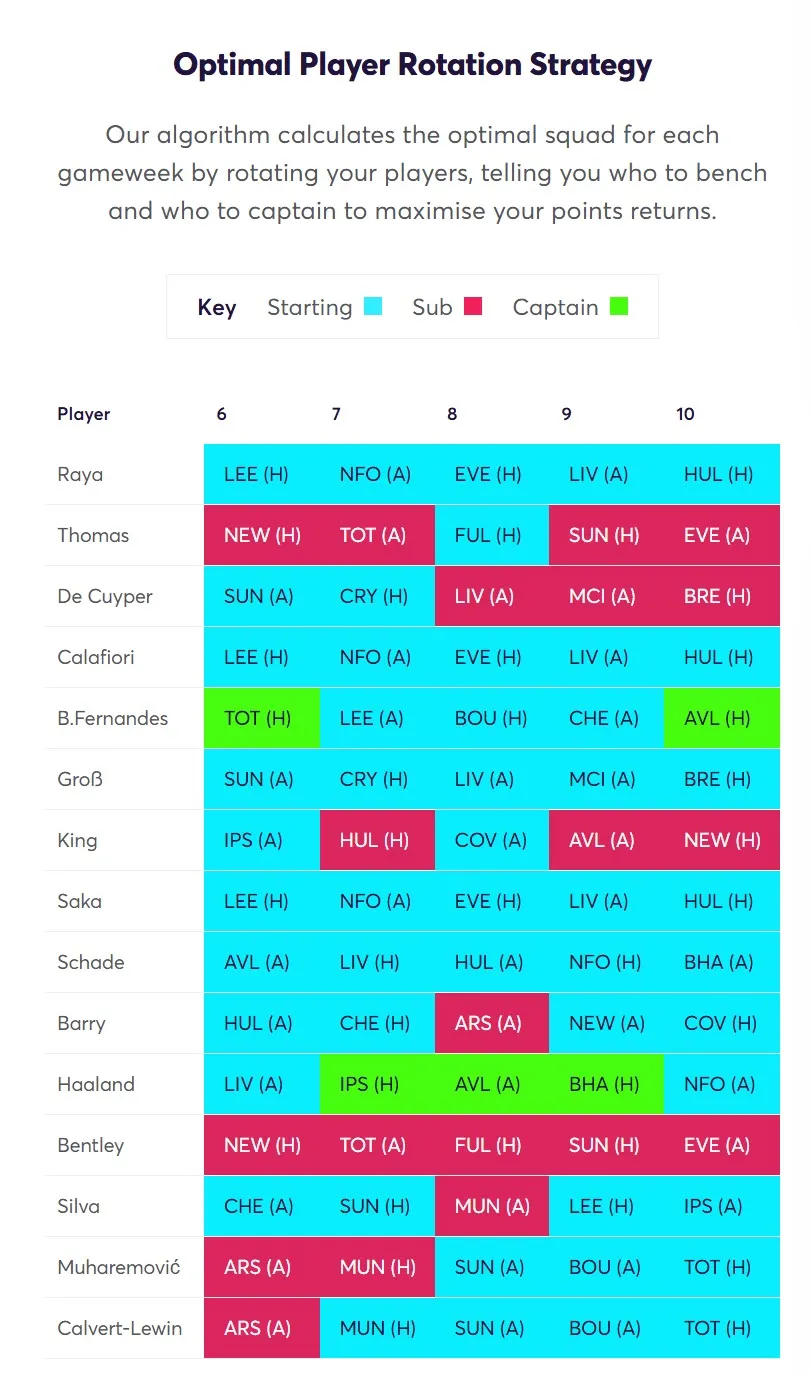 Optimal Player Rotation Strategy Gameweek 6 Fantasy Premier League 2026/27