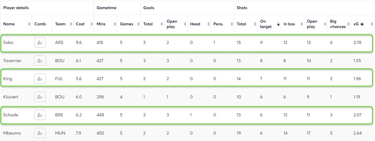 Goal Threat Stats for Midfielders