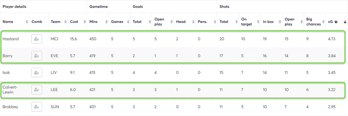 Goal Threat Stats for Forwards