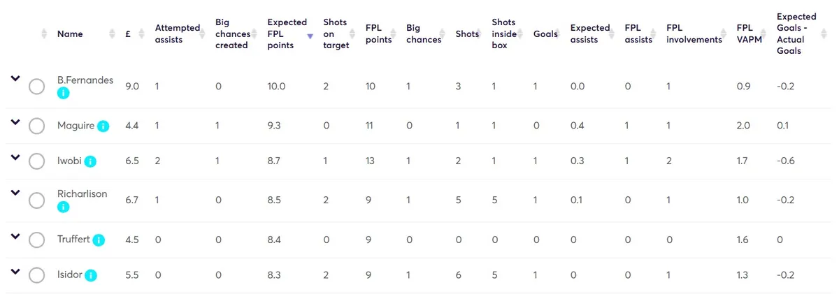 Stats for Gameweek 5