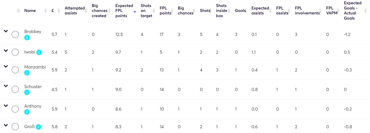 Stats for Gameweek 5