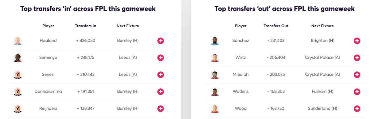 Transfer Activity for Fantasy Premier League 2025/26 Gameweek 6