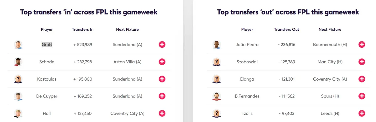 Transfer Activity for Fantasy Premier League 2026/27 Gameweek 6