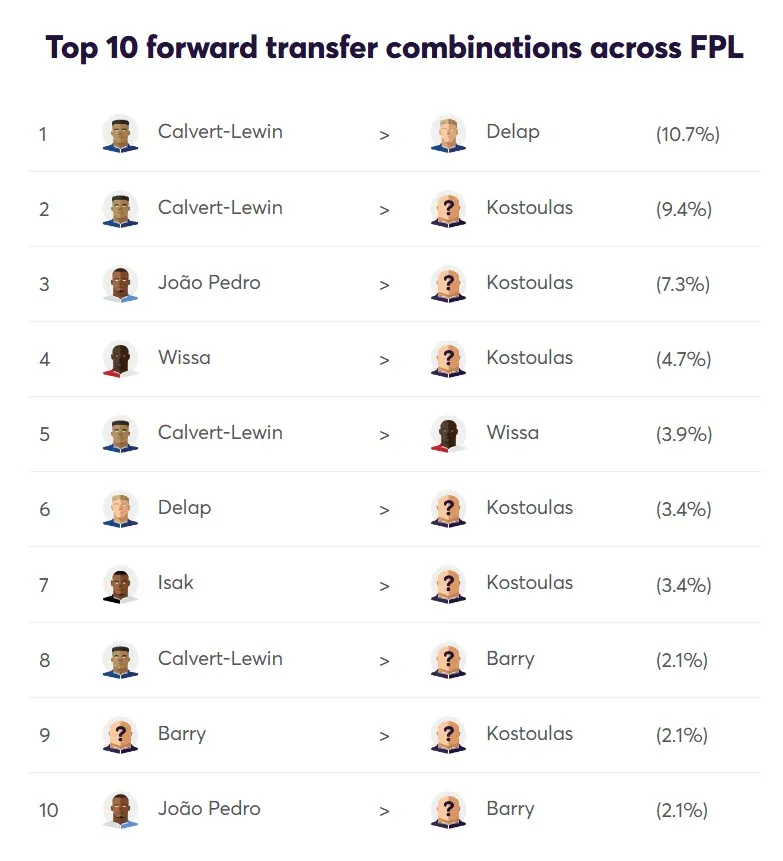 Transfer Activity for Fantasy Premier League 2026/27 Gameweek 5