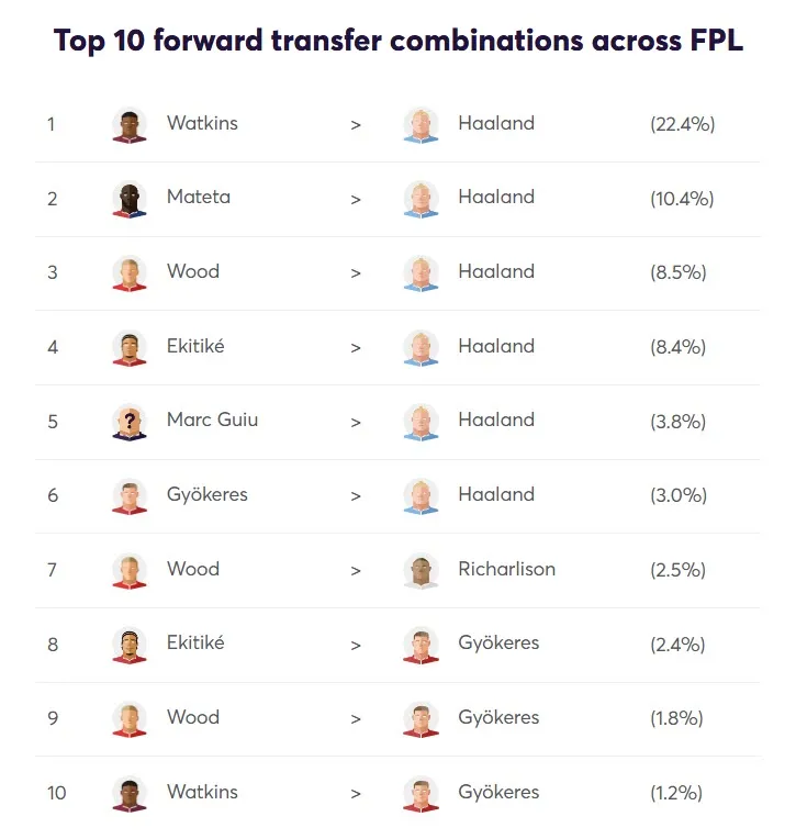 Forwards Transfer Activity for Fantasy Premier League 2025/26 Gameweek 6