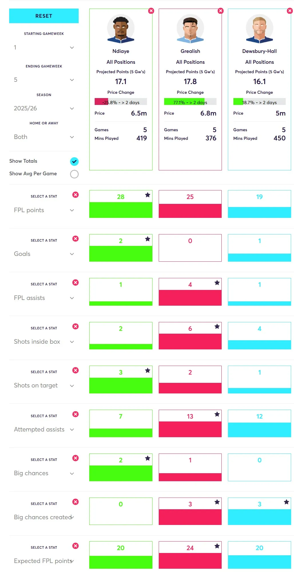Player Comparison Ndiaye vs Grealish vs Dewsbury-Hall