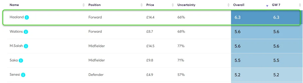 Player Point Projections for Gameweek 7 Fantasy Premier League 2025/26