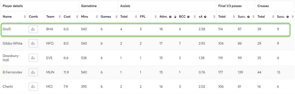 Creativity Stats for all players sorted by attempted assists