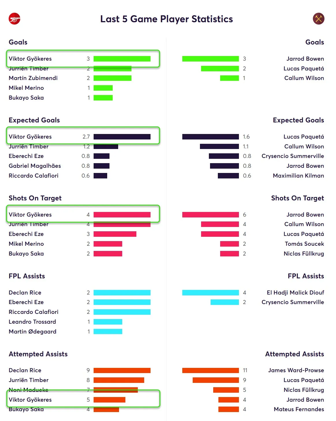 Last Five Game Player Statistics for Arsenal Fantasy Premier League 2025/26