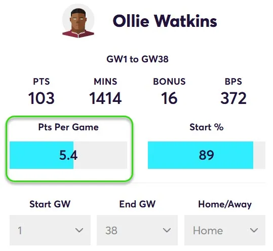 Points Per game for Watkins in Home Matches
