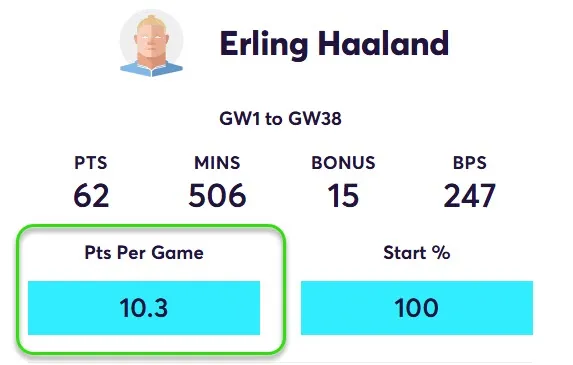 Points Per game for Haaland