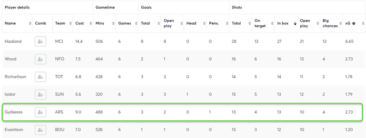 Stats for Forwards Fantasy Premier League 2025/26