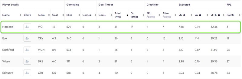 gw7top5haaland