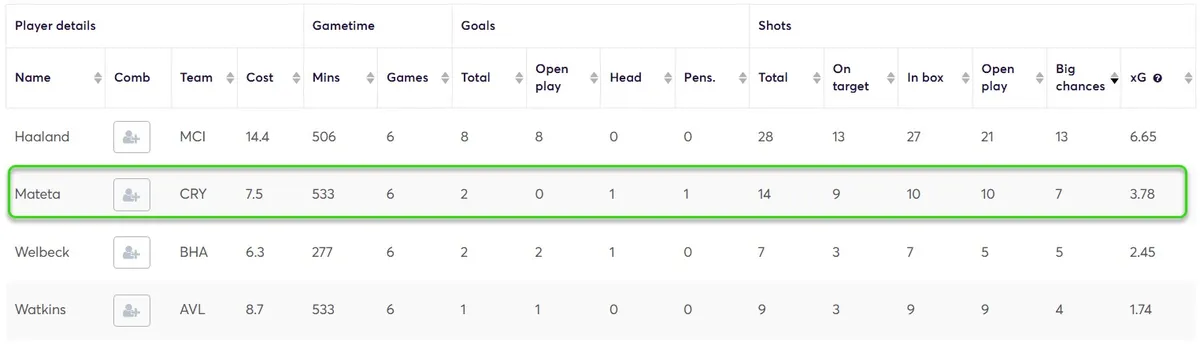 Stats for Forwards Fantasy Premier League 2025/26