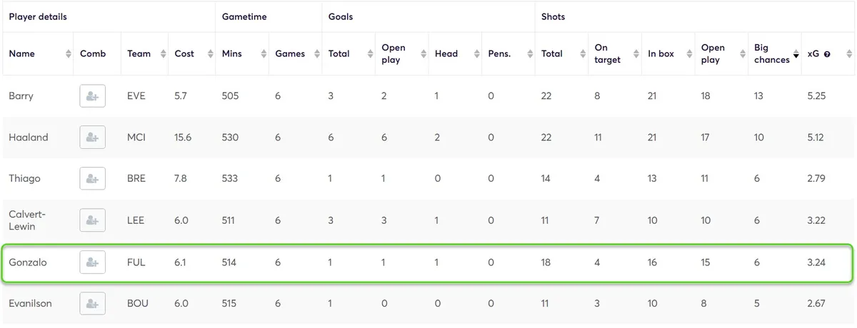 Big chances stats for Forwards
