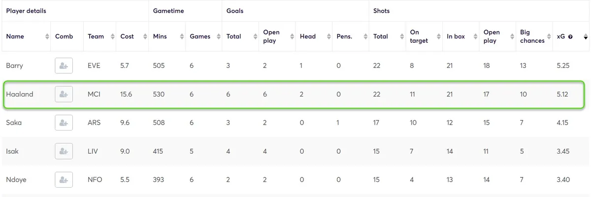 Expected Goals (xG) stats for all players
