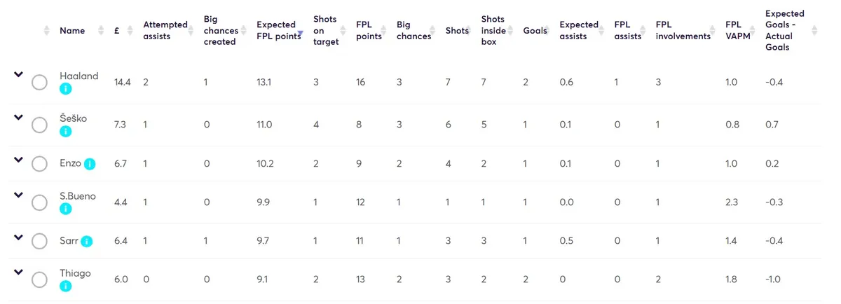 Stats for Gameweek 6