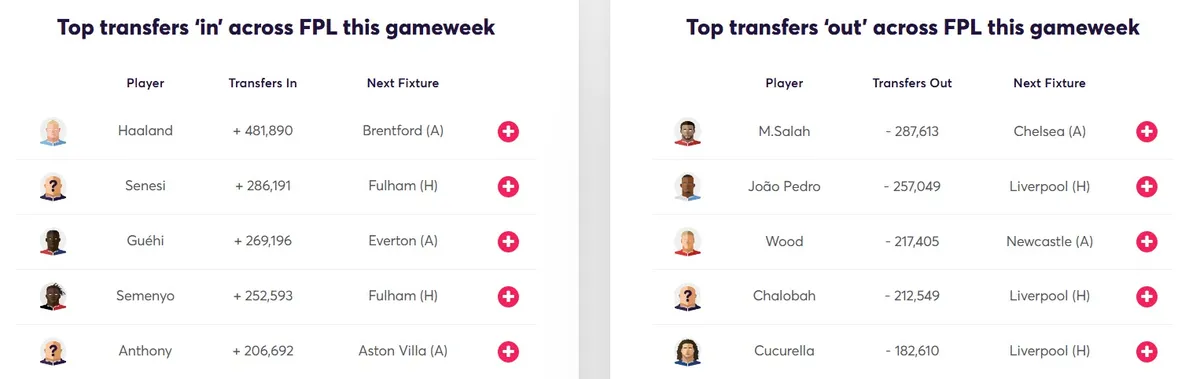 Transfer Activity for Fantasy Premier League 2025/26 Gameweek 7