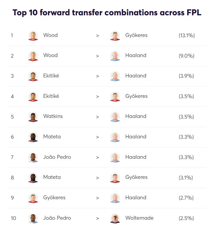 Forwards Transfer Activity for Fantasy Premier League 2025/26 Gameweek 7