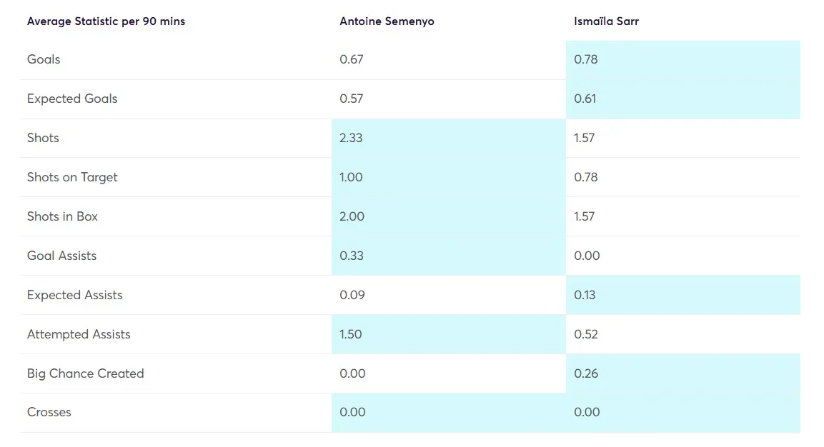 Stats Comparison Semenyo vs Sarr