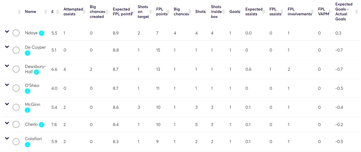 Stats for Gameweek 6