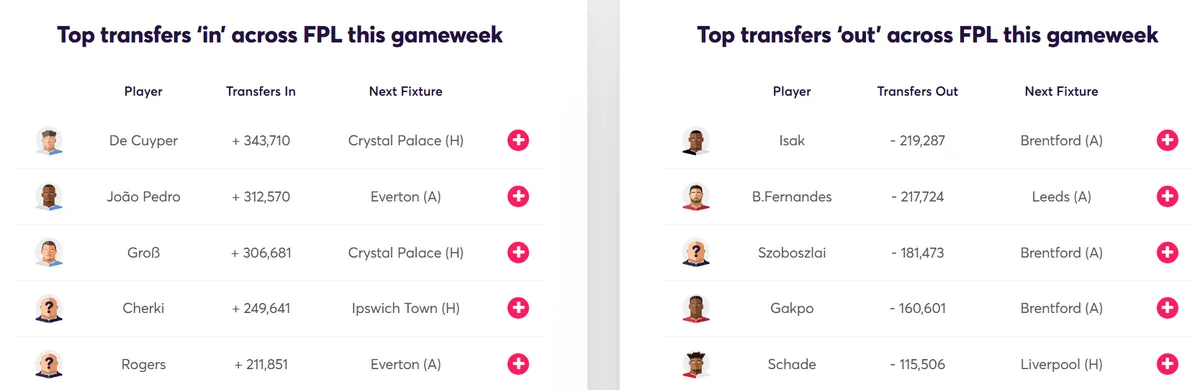 Transfer Activity for Fantasy Premier League 2026/27 Gameweek 7