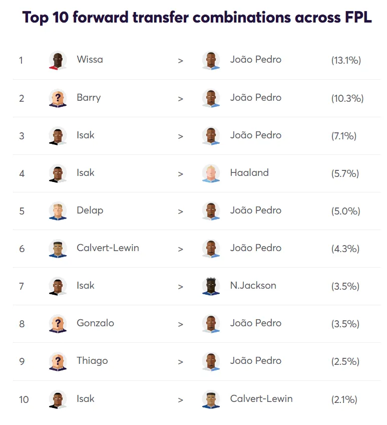 Transfer Activity for Fantasy Premier League 2026/27 Gameweek 6