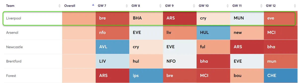 Fixture Difficulty Ratings Gameweeks 7-12