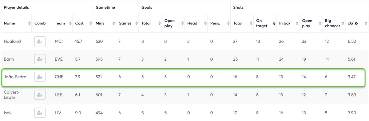 Goal Threat Stats for Forwards
