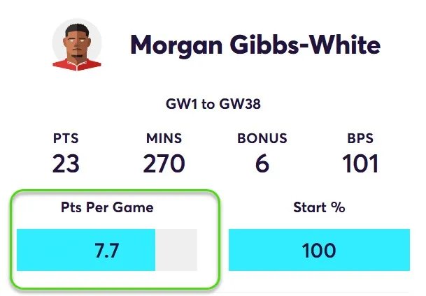 Points Per Game for Gibbs-White in Away Matches predicting his points for FPL Gameweek 2